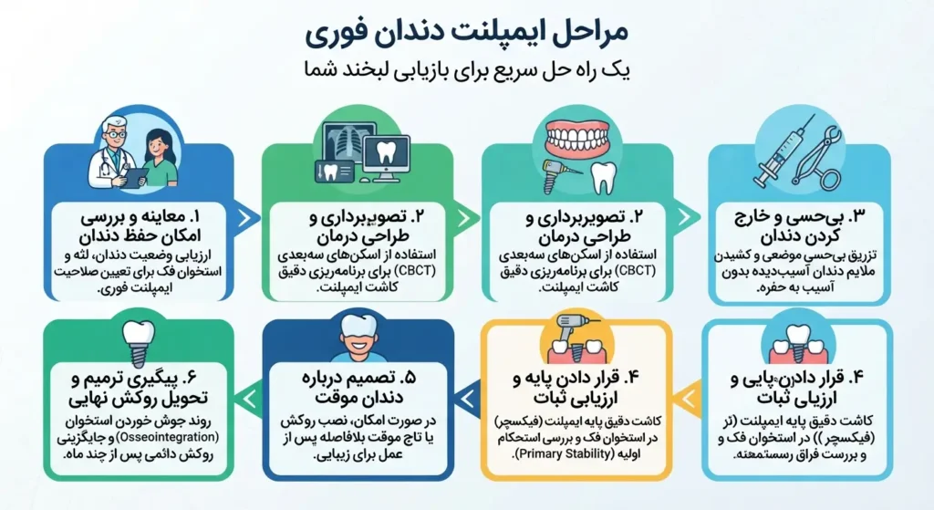 مراحل کاشت ایمپلنت فوری در تهران