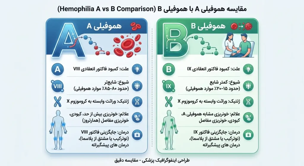 انواع هموفیلی در بیماران