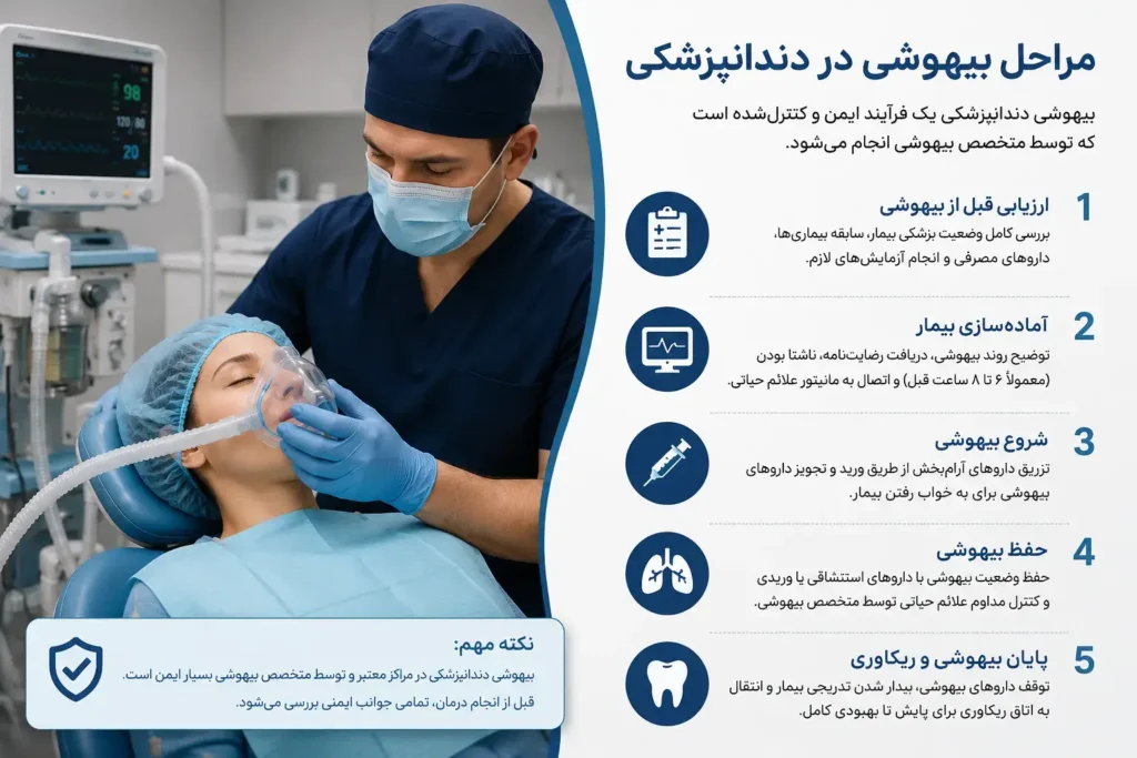 مراحل دندانپزشکی با بیهوشی 